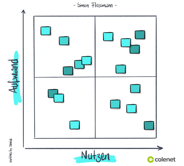 Aufwand-Nutzen-Matrix