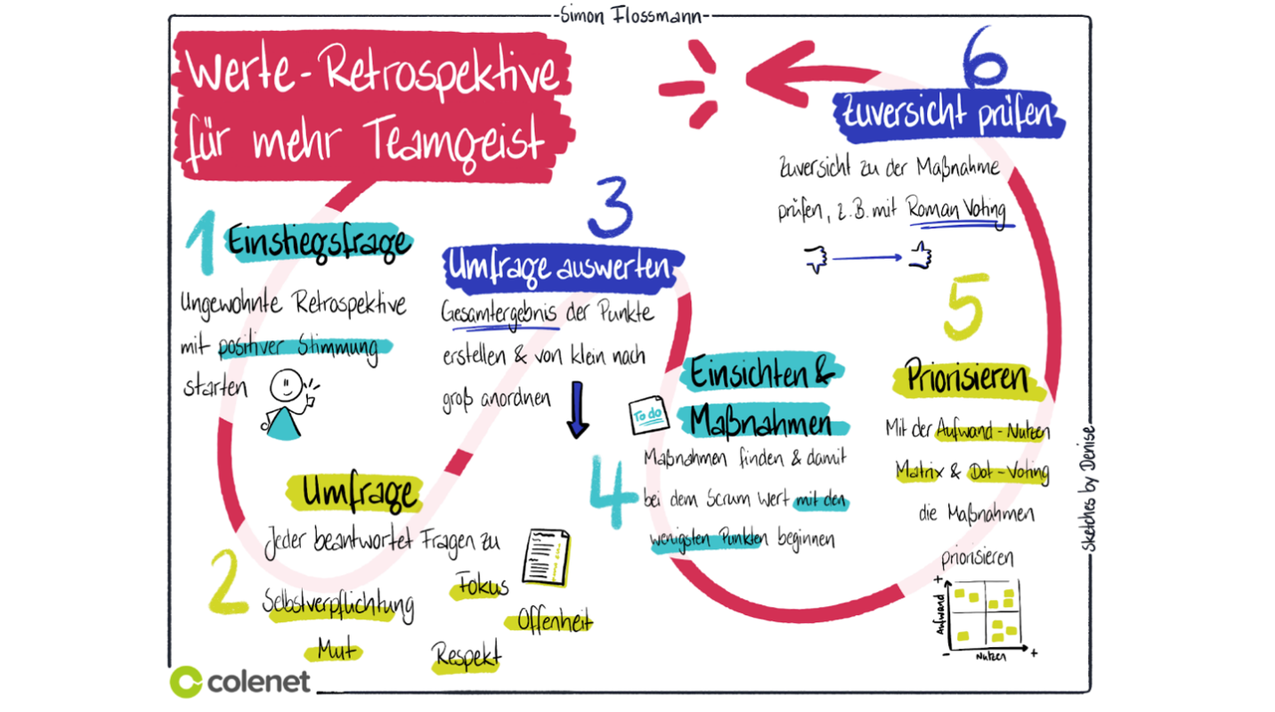 Sketchnote zur Werte Retrospektive