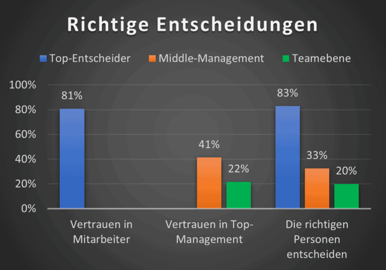 Umfrageergebnis zum Punkt "Richtige Entscheidungen"