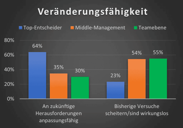 Umfrageergebnis zum Punkt der Veränderungsfähigkeit des eigenen Unternehmens.